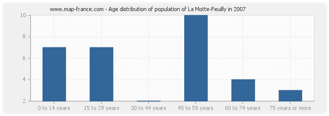 Age distribution of population of La Motte-Feuilly in 2007